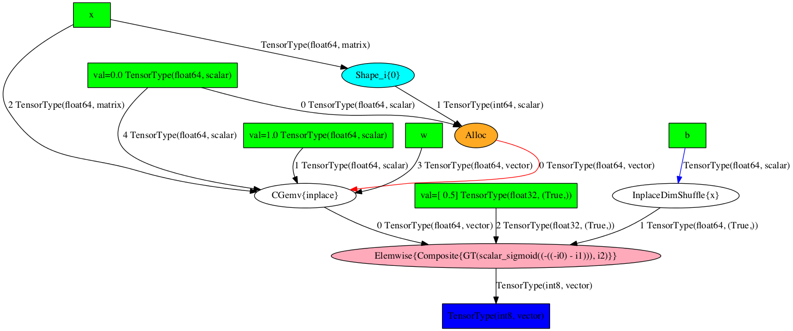 ../_images/logreg_pydotprint_predict.png